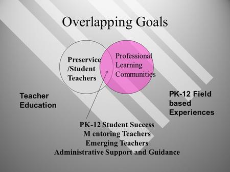 Overlapping Goals Teacher Education PK-12 Field based Experiences Preservice /Student Teachers Professional Learning Communities PK-12 Student Success.