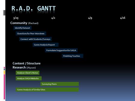 3/25 4/2 4/9 4/16 Community (Rachael) Identify Dataset Questions for Peer Interviews Connect with Students / Surveys Genre Analysis Report Formulate Suggestion.