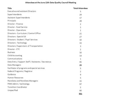 Attendees at the June 12th Data Quality Council Meeting TitleTotal Attendees Executive and assistant Directors 5 Superintendents 29 Assistant Superintendents.