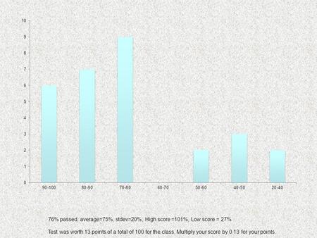 76% passed, average=75%, stdev=20%; High score =101%, Low score = 27% Test was worth 13 points of a total of 100 for the class. Multiply your score by.