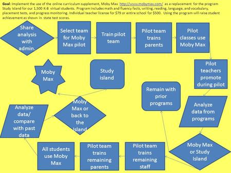 Share analysis with admin. Select team for Moby Max pilot