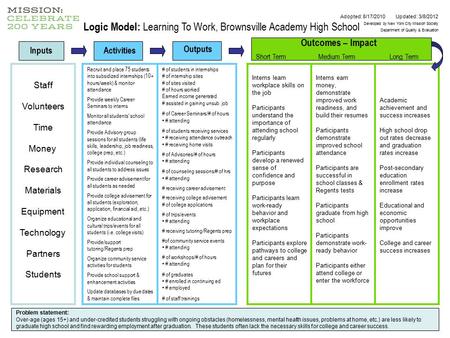 Inputs Activities Outcomes – Impact Short Term Medium Term Long Term Problem statement: Over-age (ages 15+) and under-credited students struggling with.