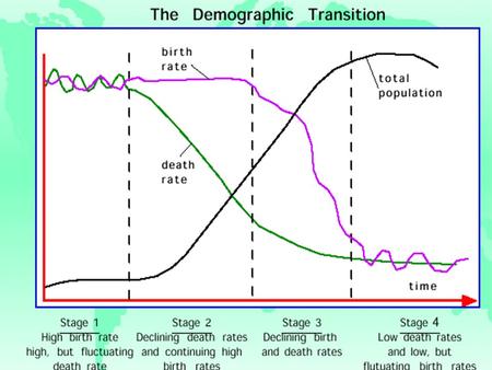 Attempts to solve population problems in an LEDC Case Study: Bangladesh.