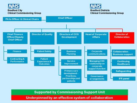 Bradford City Clinical Commissioning Group Bradford Districts Clinical Commissioning Group Bradford City Clinical Commissioning Group Bradford Districts.