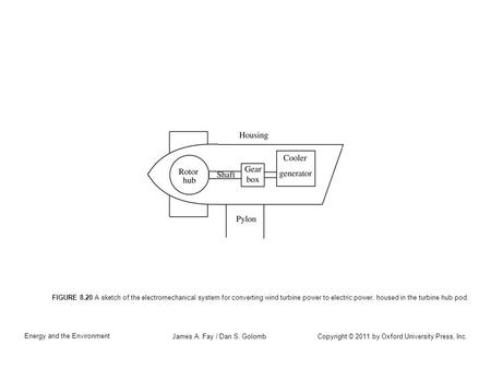 Copyright © 2011 by Oxford University Press, Inc. Energy and the Environment James A. Fay / Dan S. Golomb FIGURE 8.20 A sketch of the electromechanical.