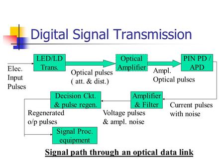 Digital Signal Transmission