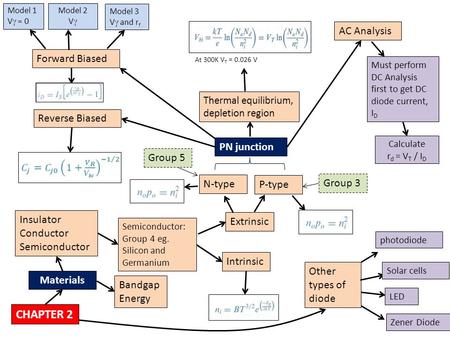 CHAPTER 2 Materials Insulator Conductor Semiconductor Semiconductor: Group 4 eg. Silicon and Germanium Intrinsic Extrinsic N-type P-type Group 5Group 3PN.