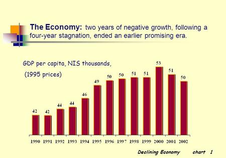 Declining Economy chart 1 The Economy: two years of negative growth, following a four-year stagnation, ended an earlier promising era. GDP per capita,