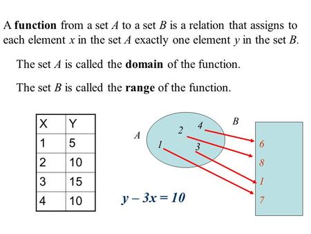 A function from a set A to a set B is a relation that assigns to each element x in the set A exactly one element y in the set B. The set A is called the.