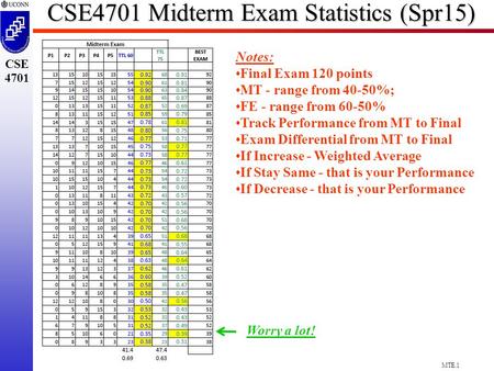 MTE.1 CSE 4701 CSE4701 Midterm Exam Statistics (Spr15) Worry a lot! Notes: Final Exam 120 points MT - range from 40-50%; FE - range from 60-50% Track Performance.