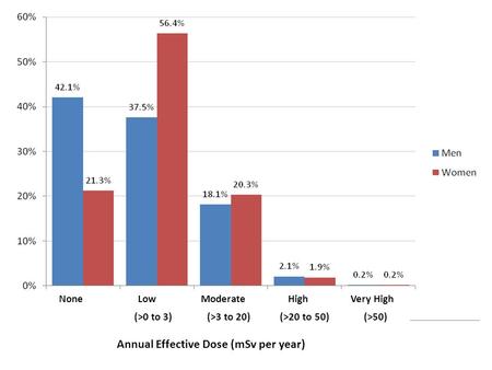 None Low Moderate High Very High (>0 to 3) (>3 to 20) (>20 to 50) (>50) Annual Effective Dose (mSv per year)