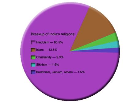 Hinduism Founding No single founder No single sacred text – Vedas – primary text containing hymns, incantations, and recitations – Upanishads – collection.