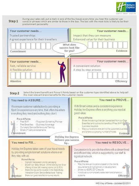 IHG Way of Sales - Updated Q3 2011 During your sales call, put a mark in one of the four boxes every time you hear the customer use words or phrases which.
