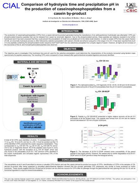 The production of caseinophosphopeptides (CPPs) from a casein-derived by-product generated during the manufacture of an antihypertensive hydrolysate was.