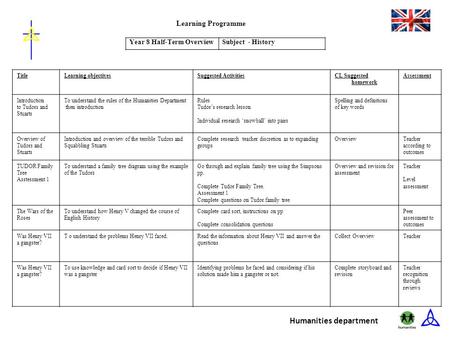 TitleLearning objectivesSuggested ActivitiesCL Suggested homework Assessment Introduction to Tudors and Stuarts To understand the rules of the Humanities.