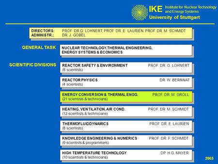 IKE University of Stuttgart Institute for Nuclear Technology and Energy Systems DIRECTORS: PROF. DR.G. LOHNERT, PROF. DR. E. LAURIEN, PROF. DR. M. SCHMIDT.