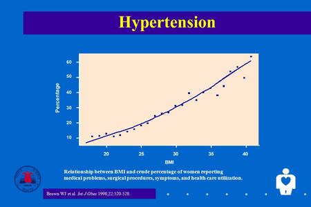 1 Hypertension BMI Percentage 2025303540 20 10 30 50 40 60 Relationship between BMI and crude percentage of women reporting medical problems, surgical.