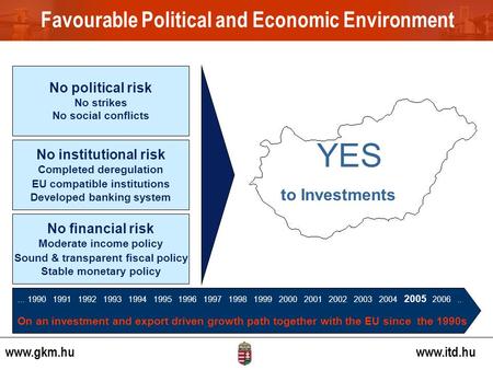 HUNGARY: the Reliable Partner No political risk No strikes No social conflicts No institutional risk Completed deregulation EU compatible institutions.