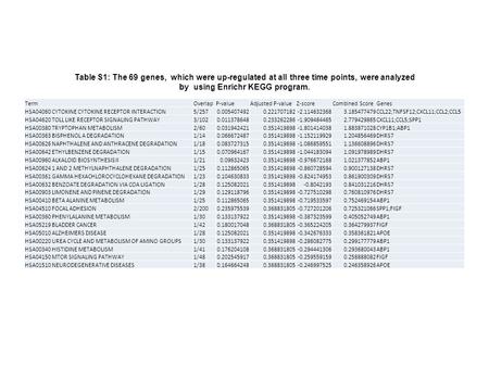 Table S1: The 69 genes, which were up-regulated at all three time points, were analyzed by using Enrichr KEGG program. TermOverlapP-valueAdjusted P-valueZ-scoreCombined.