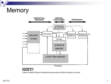 1 ISE 412 Memory LONG-TERM MEMORY WORKING MEMORY SENSORY STORE.