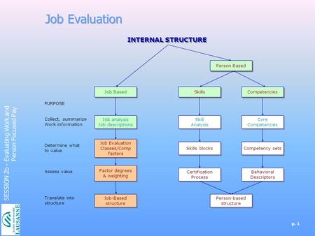 Job Evaluation INTERNAL STRUCTURE SESSION 2b - Evaluating Work and