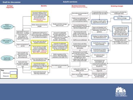 Strategic Objectives Benefits Significantly reduce costs Better outcomes for residents Better quality of service Fewer services/ providers subject to safeguarding.