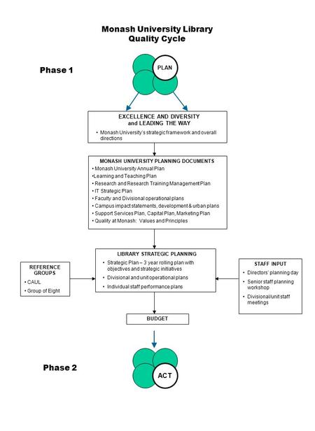 Monash University Library Quality Cycle EXCELLENCE AND DIVERSITY and LEADING THE WAY Monash University’s strategic framework and overall directions MONASH.