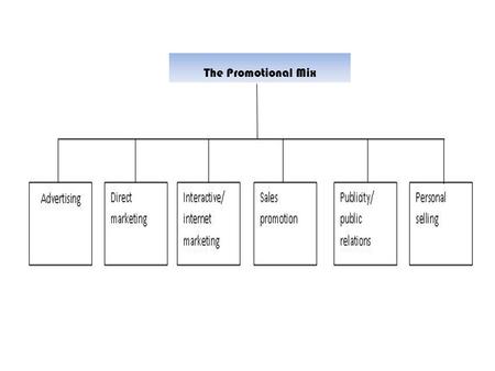 The Promotional Mix. Broadcast media (TV/ Radio) Out-of-home media Product placement (TV and movies) Sales promotion Direct marketing Internet/ interactive.