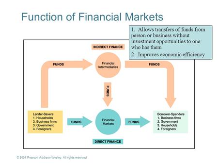 © 2004 Pearson Addison-Wesley. All rights reserved 2-1 Function of Financial Markets 1. Allows transfers of funds from person or business without investment.