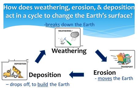 -breaks down the Earth Weathering Erosion Deposition - moves the Earth