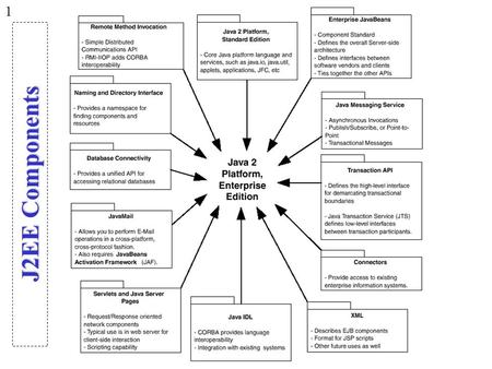 1 J2EE Components. 2 Application Servers relieve the programming burden for business distributed components. They provide support for system level services.