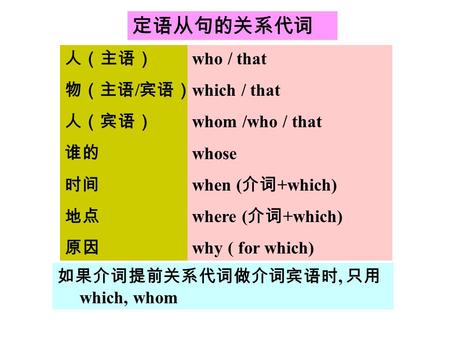 人（主语） 物（主语 / 宾语） 人（宾语） 谁的 时间 地点 原因 who / that which / that whom /who / that whose when ( 介词 +which) where ( 介词 +which) why ( for which) 如果介词提前关系代词做介词宾语时,