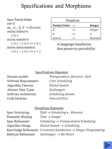 Specifications and Morphisms Spec Partial-Order sort E op _le_: E, E  Boolean axiom reflexive x le x axiom transitive x le y  y le z  x le z axiom antisymmetric.