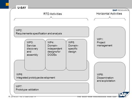  SAP AG 2007, Title / Dr. Stefan Scheidl / 1 WP6: Integrated prototype development WP1: Project management WP2: Requirements specification and analysis.