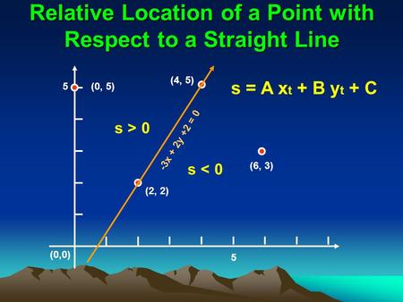 Relative Location of a Point with Respect to a Straight Line (0,0) 5 5 (2, 2) (4, 5) (0, 5) (6, 3) -3x + 2y +2 = 0 s = A x t + B y t + C s < 0 s > 0.