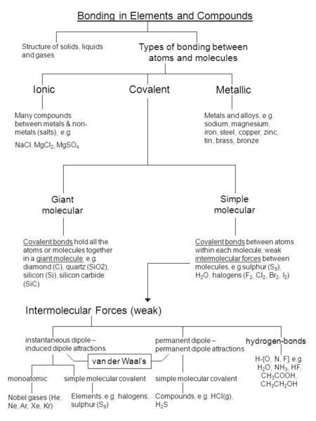 Bonding in Elements and Compounds Structure of solids, liquids and gases Types of bonding between atoms and molecules Ionic Many compounds between metals.