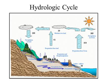 Hydrologic Cycle. Hydrologic Cycle Processes Surface Water Soil water Atmospheric water Groundwater Processes Precipitation Evaporation Surface Runoff.