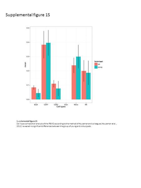 Supplemental figure 1S Cell type composition analysis of the PBMCs according to the method of Houseman and colleagues (Houseman et al., 2012) revealed.