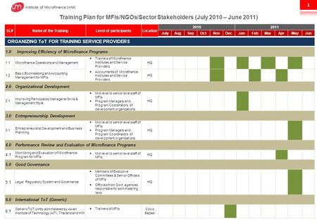 1.0Improving Efficiency of Microfinance Programs 1.1Microfinance Operations and Management  Trainers of Microfinance Institutes and Service Providers.