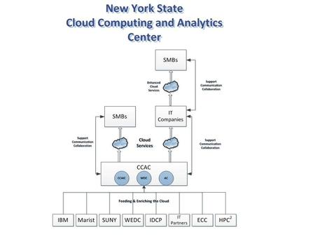 The Analytics Cloud builds on the IBM Smarter Planet initiative by offering the latest Business Intelligence and Predictive Analytics software and services.