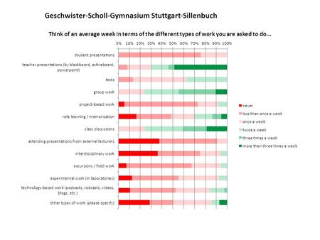 Geschwister-Scholl-Gymnasium Stuttgart-Sillenbuch.