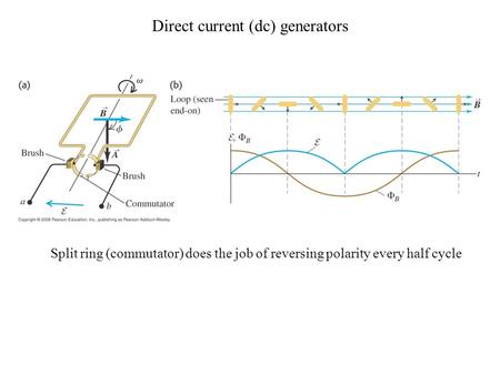 Direct current (dc) generators Split ring (commutator) does the job of reversing polarity every half cycle.