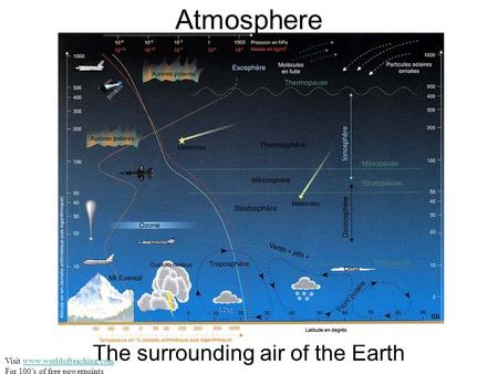 Atmosphere The surrounding air of the Earth Visit www.worldofteaching.comwww.worldofteaching.com For 100’s of free powerpoints.