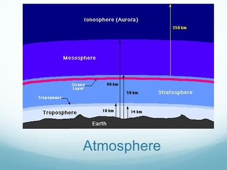 Atmosphere. divided into layers determined by variation of temperature with height. lowest level, Troposphere temperature decreases with height up to.