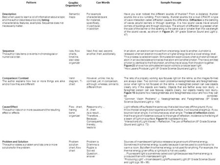 PatternGraphic Organizer's) Cue WordsSample Passage Description Best when used to learn a lot of information about a topic and the author describes a topic.