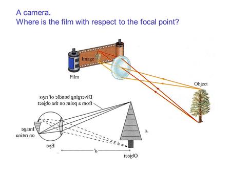 A camera. Where is the film with respect to the focal point?