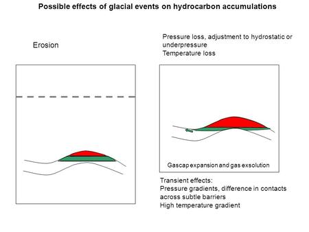 Possible effects of glacial events on hydrocarbon accumulations Erosion Pressure loss, adjustment to hydrostatic or underpressure Temperature loss Transient.