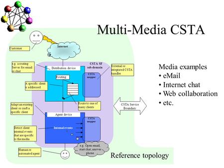 Internet Distribution device Routing Agent device Internal events CSTA mapper Adapt an existing client or craft a specific client Detect client internal.