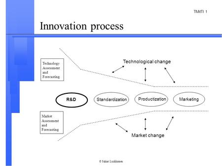 TMitTI 1 © Sakari Luukkainen Technological change Market change Standardization Productization Marketing R&D Technology Assessment and Forecasting Market.