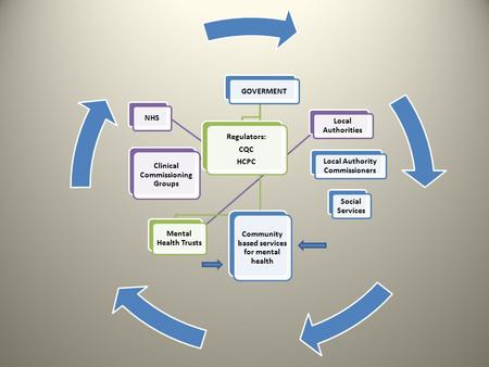 GOVERMENT Regulators: CQC HCPC NHS Clinical Commissioning Groups Mental Health Trusts Local Authorities Local Authority Commissioners Social Services Community.